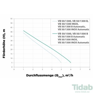 Hydroforpump VB 25/1500 B Automatic